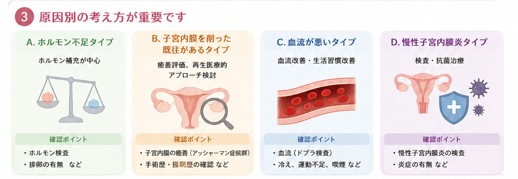 子宮内膜改善の治療方法